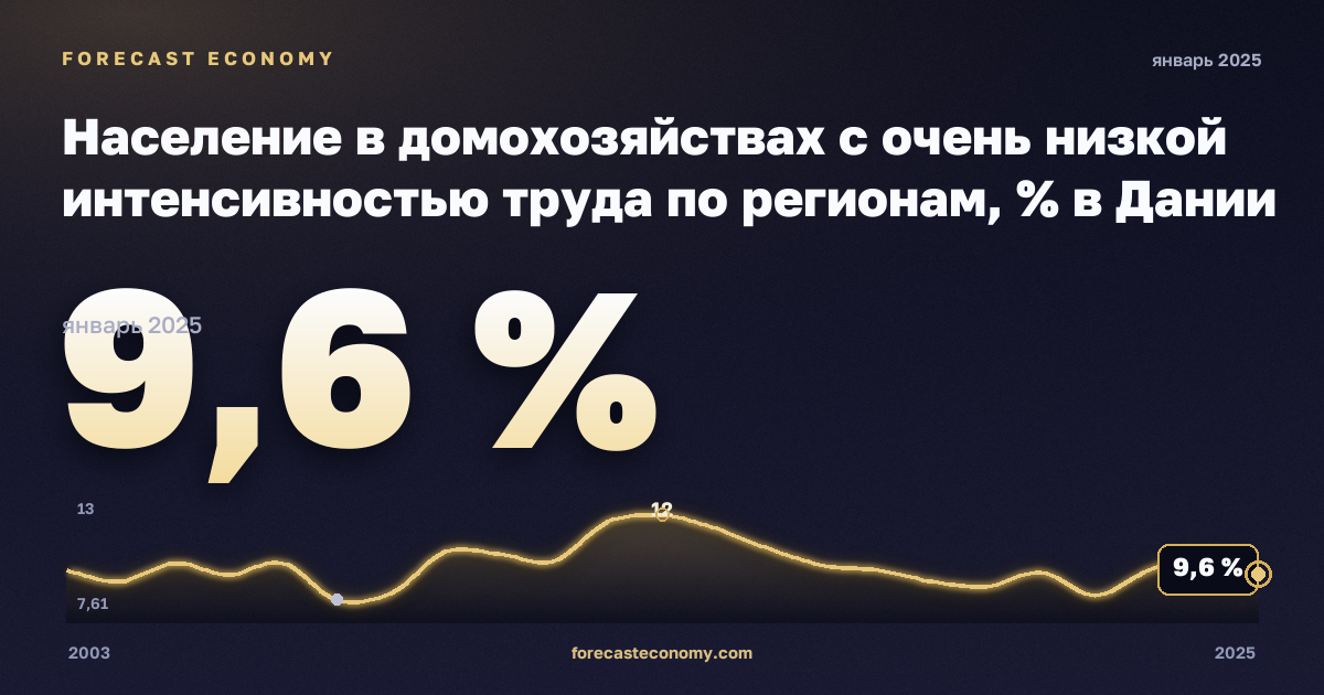 Население в домохозяйствах с очень низкой интенсивностью труда по регионам, % в Дании: график динамики 2003–2025, последнее значение 9,6 %, источник Евростат
