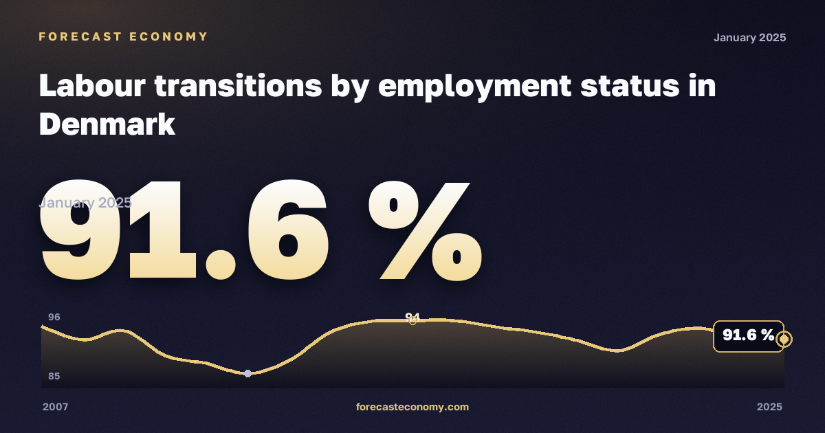 Переходы на рынке труда по статусу занятости, %, занятые в Дании: график динамики 2007–2025, последнее значение 91,6 %, источник Евростат