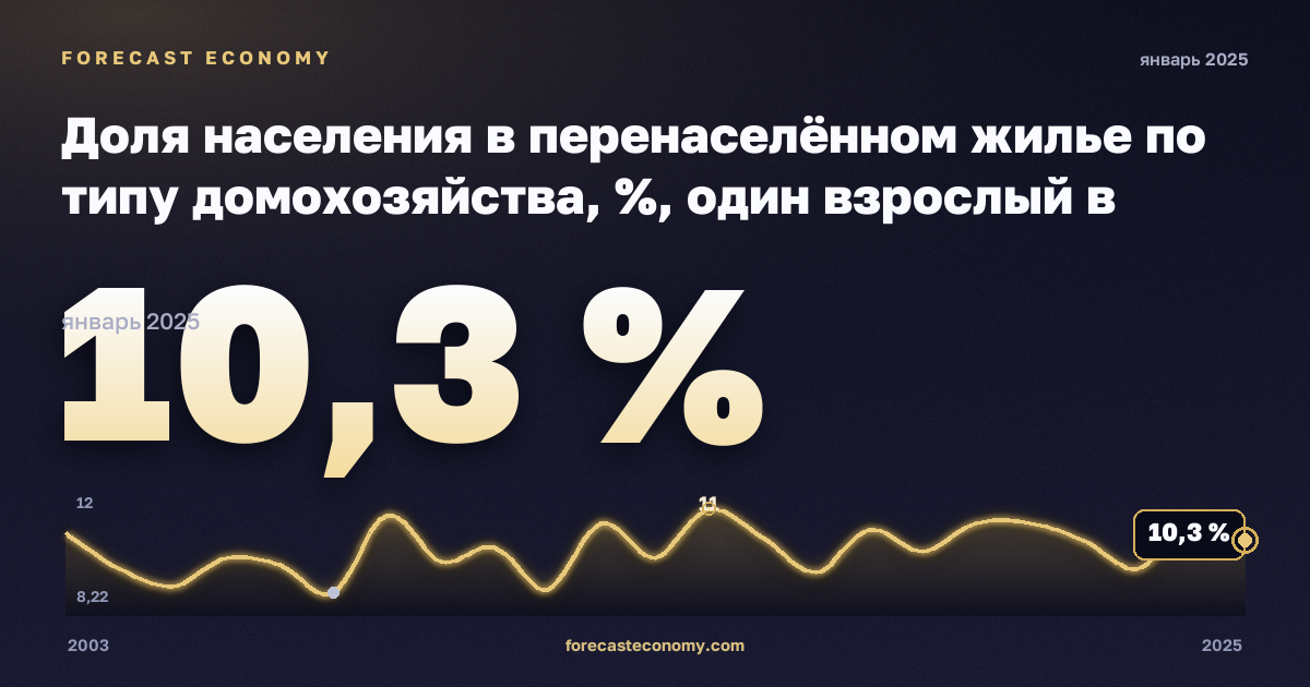 Доля населения в перенаселённом жилье по типу домохозяйства, %, один взрослый в Дании: график динамики 2003–2025, последнее значение 10,3 %, источник Евростат