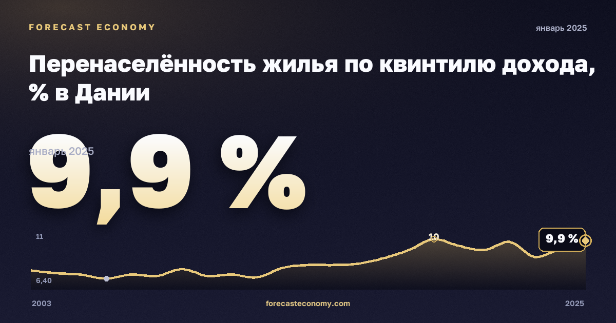 Перенаселённость жилья по квинтилю дохода, % в Дании: график динамики 2003–2025, последнее значение 9,9 %, источник Евростат