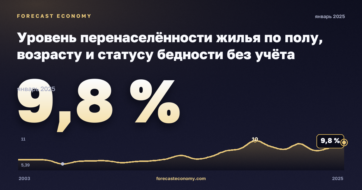 Уровень перенаселённости жилья по полу, возрасту и статусу бедности без учёта одиночных домохозяйств, % в Дании: график динамики 2003–2025, последнее значение 9,8 %, источник Евростат