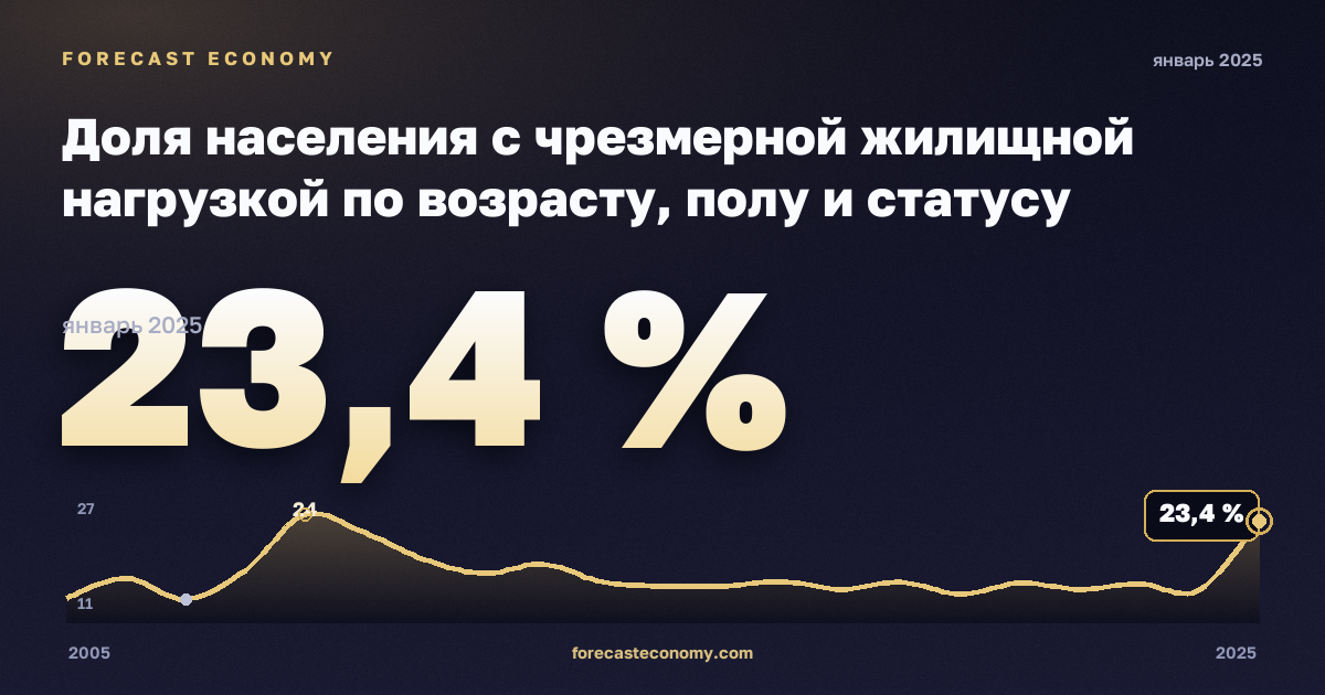 Доля населения с чрезмерной жилищной нагрузкой по возрасту, полу и статусу бедности, % в Дании: график динамики 2005–2025, последнее значение 23,4 %, источник Евростат