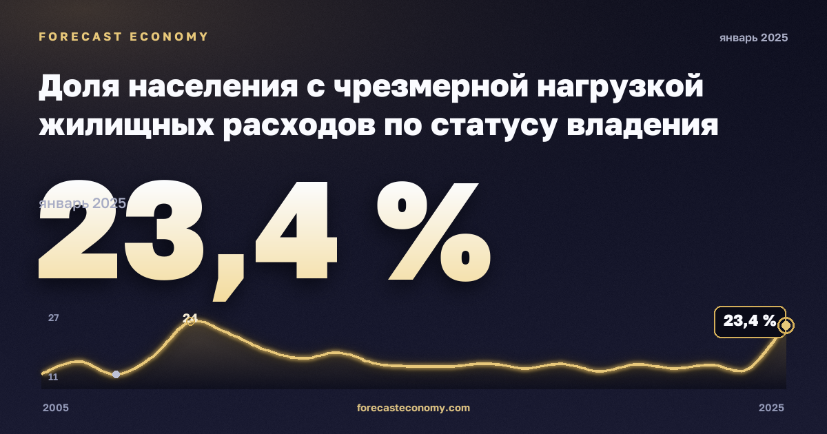 Доля населения с чрезмерной нагрузкой жилищных расходов по статусу владения жильём, % в Дании: график динамики 2005–2025, последнее значение 23,4 %, источник Евростат
