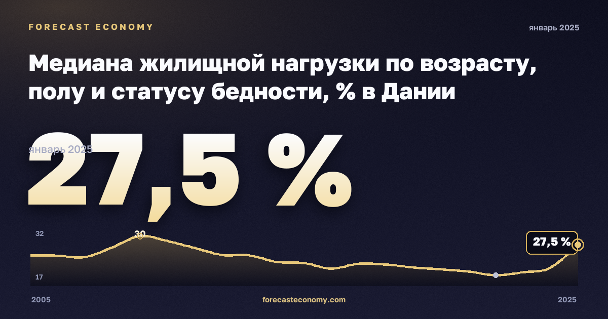 Медиана жилищной нагрузки по возрасту, полу и статусу бедности, % в Дании: график динамики 2005–2025, последнее значение 27,5 %, источник Евростат