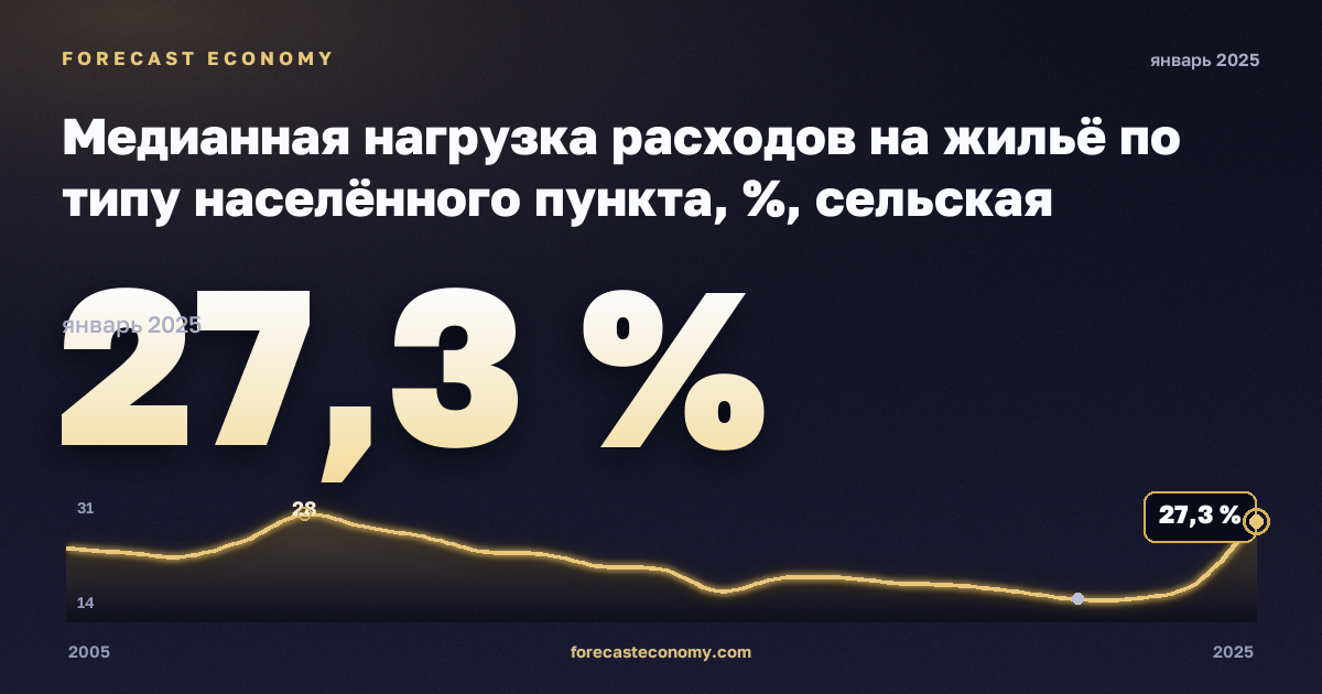 Медианная нагрузка расходов на жильё по типу населённого пункта, %, сельская местность в Дании: график динамики 2005–2025, последнее значение 27,3 %, источник Евростат