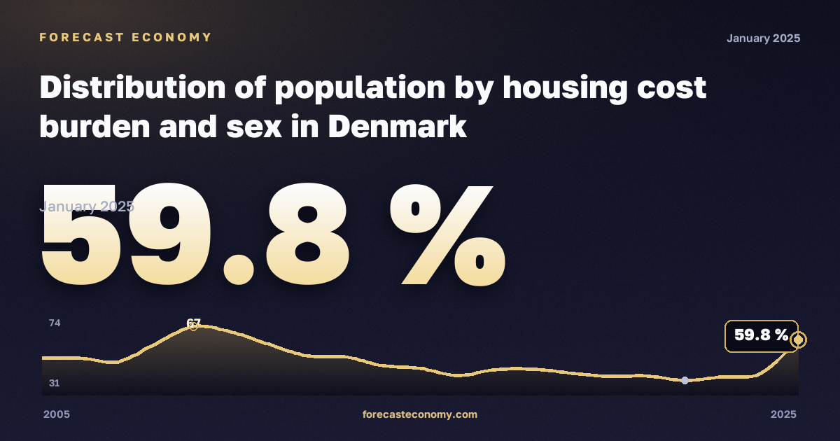 Распределение населения по нагрузке жилищных расходов и полу, %, женщины в Дании: график динамики 2005–2025, последнее значение 59,8 %, источник Евростат
