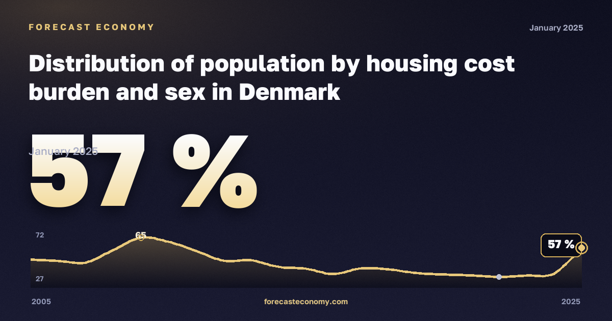Distribution of population by housing cost burden and sex in Denmark: dynamics chart 2005–2025, latest value 57 %, source Eurostat