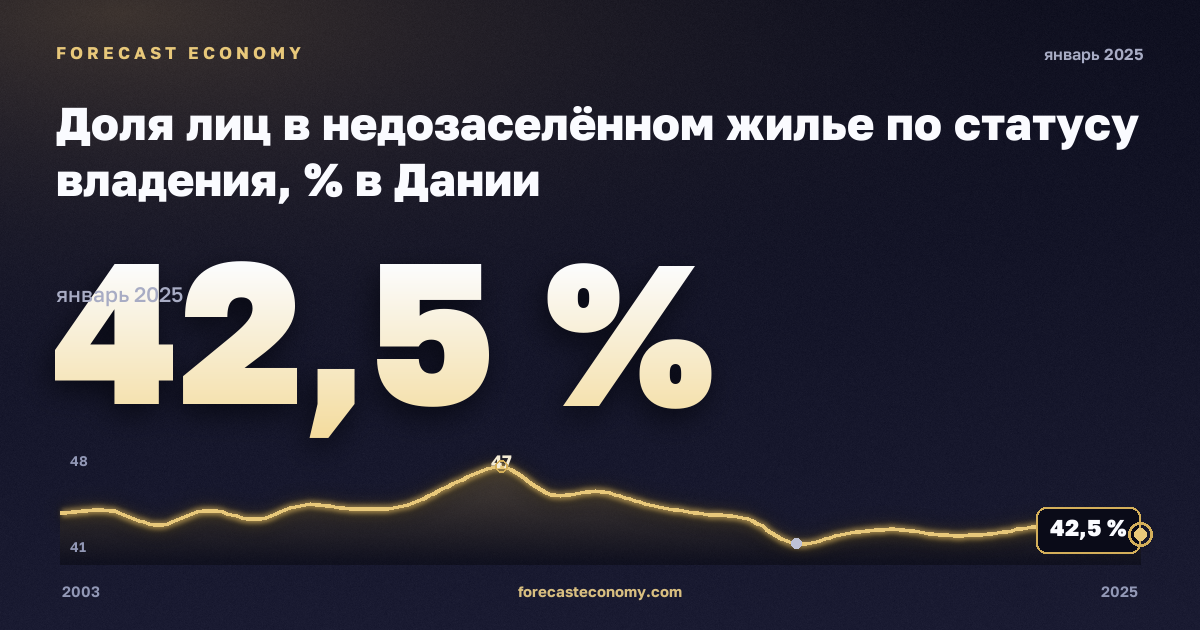 Доля лиц в недозаселённом жилье по статусу владения, % в Дании: график динамики 2003–2025, последнее значение 42,5 %, источник Евростат