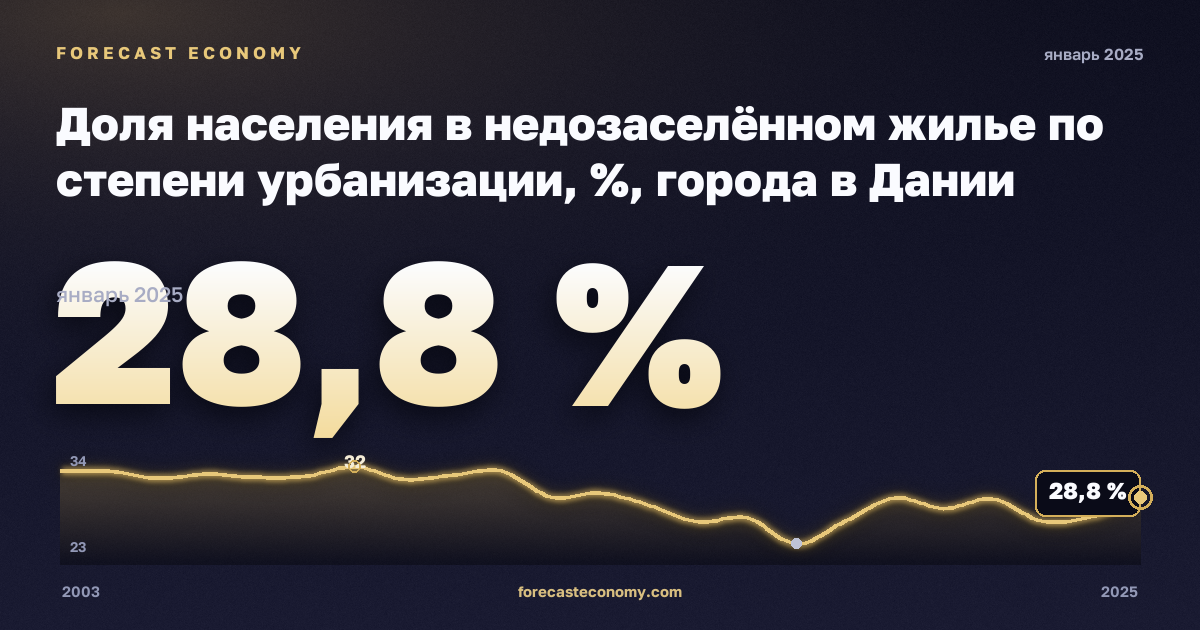 Доля населения в недозаселённом жилье по степени урбанизации, %, города в Дании: график динамики 2003–2025, последнее значение 28,8 %, источник Евростат