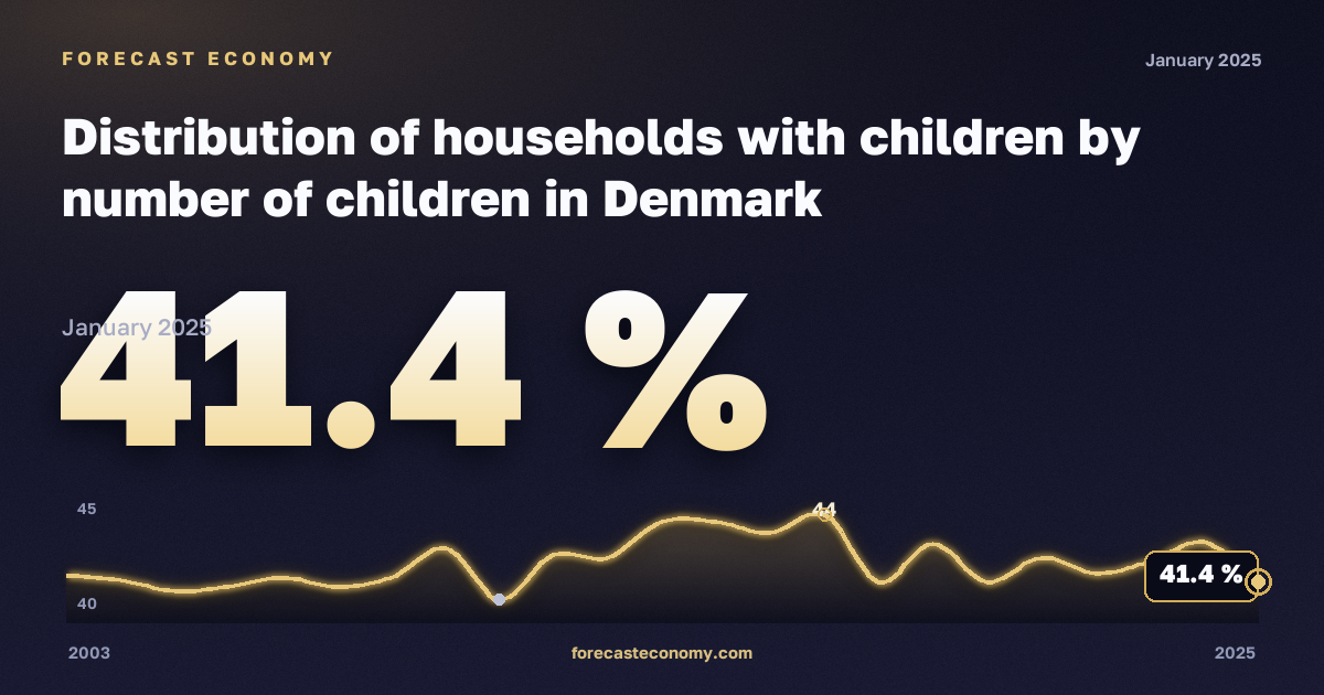 Distribution of households with children by number of children in Denmark: dynamics chart 2003–2025, latest value 41.4 %, source Eurostat