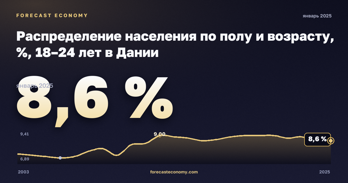 Распределение населения по полу и возрасту, %, 18–24 лет в Дании: график динамики 2003–2025, последнее значение 8,6 %, источник Евростат