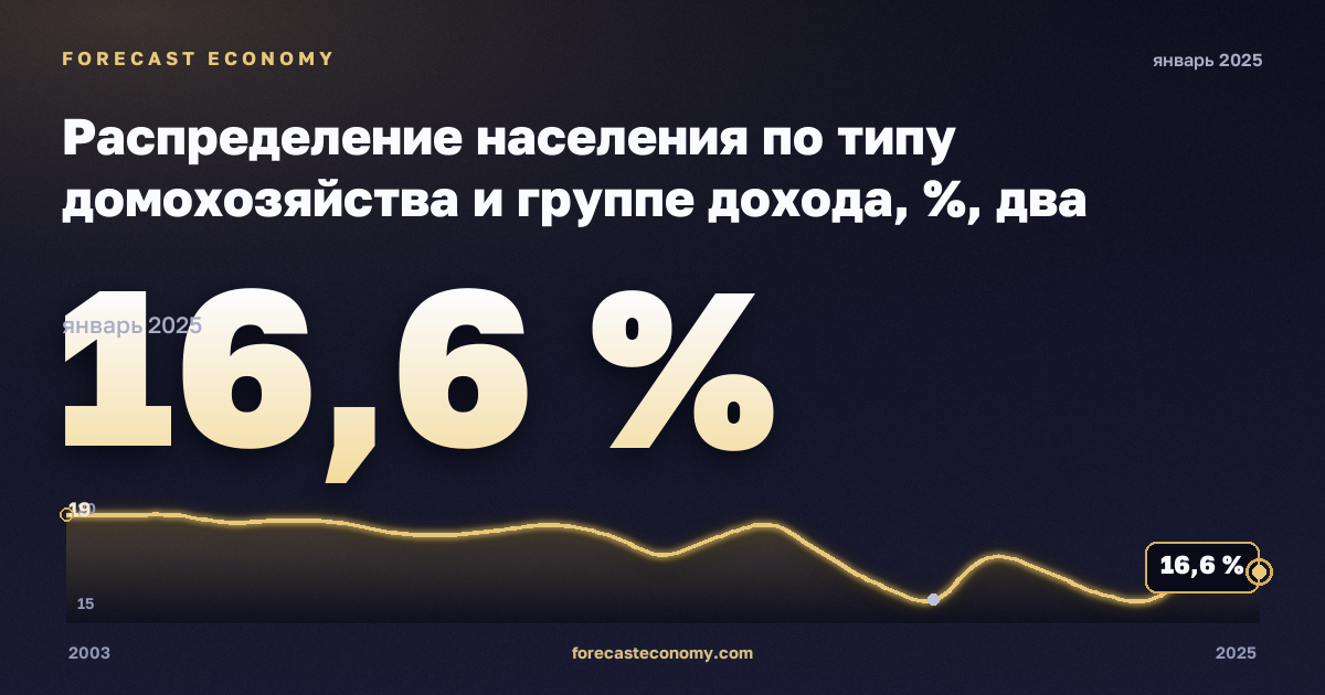 Распределение населения по типу домохозяйства и группе дохода, %, два взрослых, двое детей в Дании: график динамики 2003–2025, последнее значение 16,6 %, источник Евростат