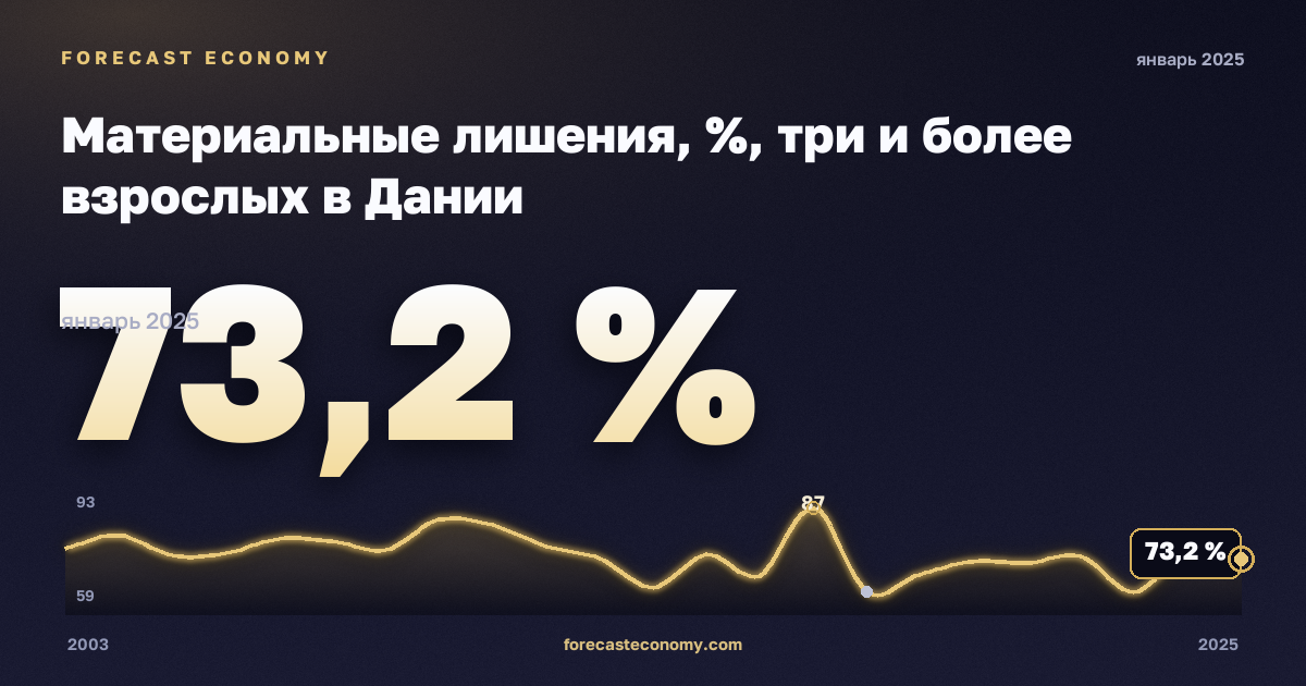 Материальные лишения, %, три и более взрослых в Дании: график динамики 2003–2025, последнее значение 73,2 %, источник Евростат
