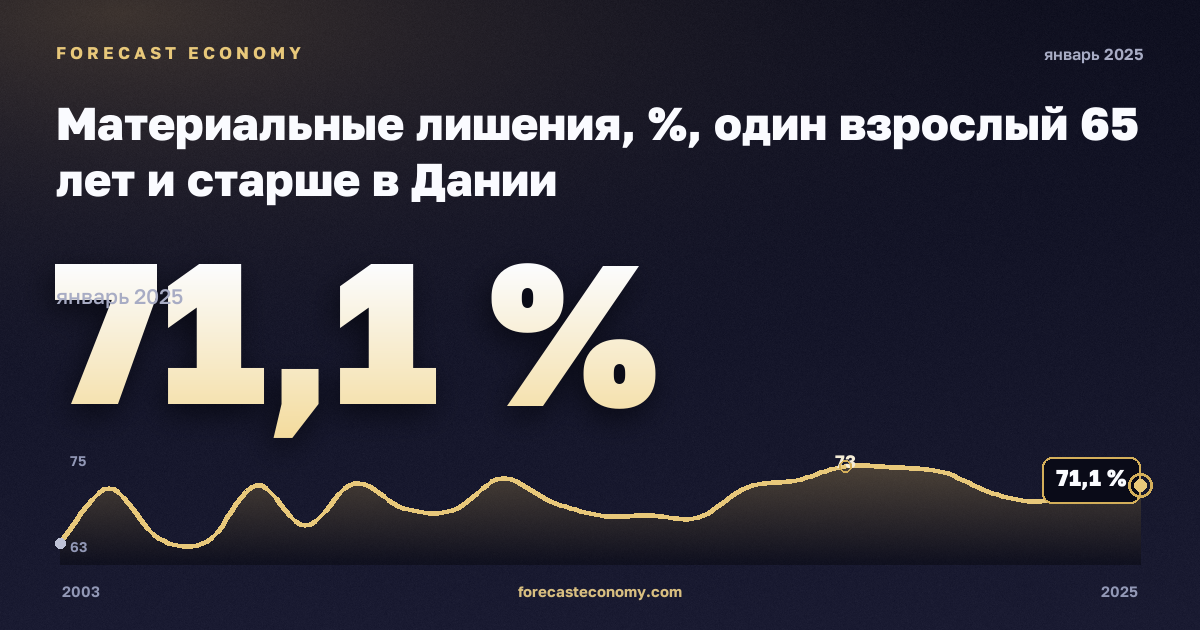 Материальные лишения, %, один взрослый 65 лет и старше в Дании: график динамики 2003–2025, последнее значение 71,1 %, источник Евростат