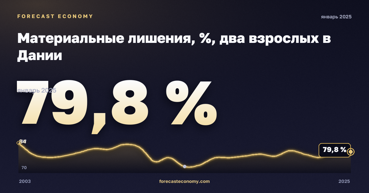 Материальные лишения, %, два взрослых в Дании: график динамики 2003–2025, последнее значение 79,8 %, источник Евростат