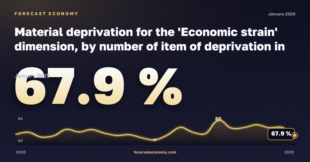 Material deprivation for the 'Economic strain' dimension, by number of item of deprivation in Denmark: dynamics chart 2003–2025, latest value 67.9 %, source Eurostat