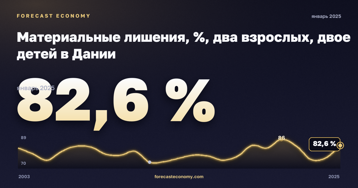 Материальные лишения, %, два взрослых, двое детей в Дании: график динамики 2003–2025, последнее значение 82,6 %, источник Евростат