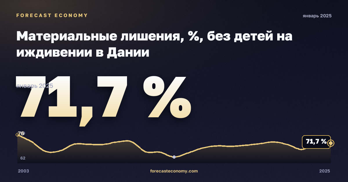 Материальные лишения, %, без детей на иждивении в Дании: график динамики 2003–2025, последнее значение 71,7 %, источник Евростат