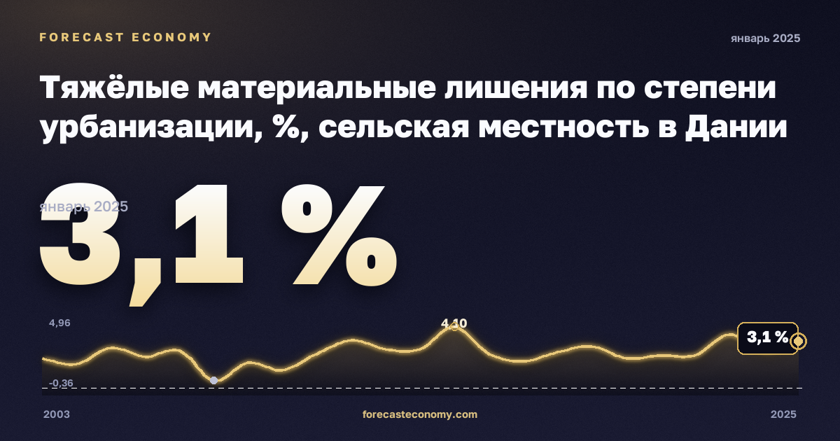 Тяжёлые материальные лишения по степени урбанизации, %, сельская местность в Дании: график динамики 2003–2025, последнее значение 3,1 %, источник Евростат