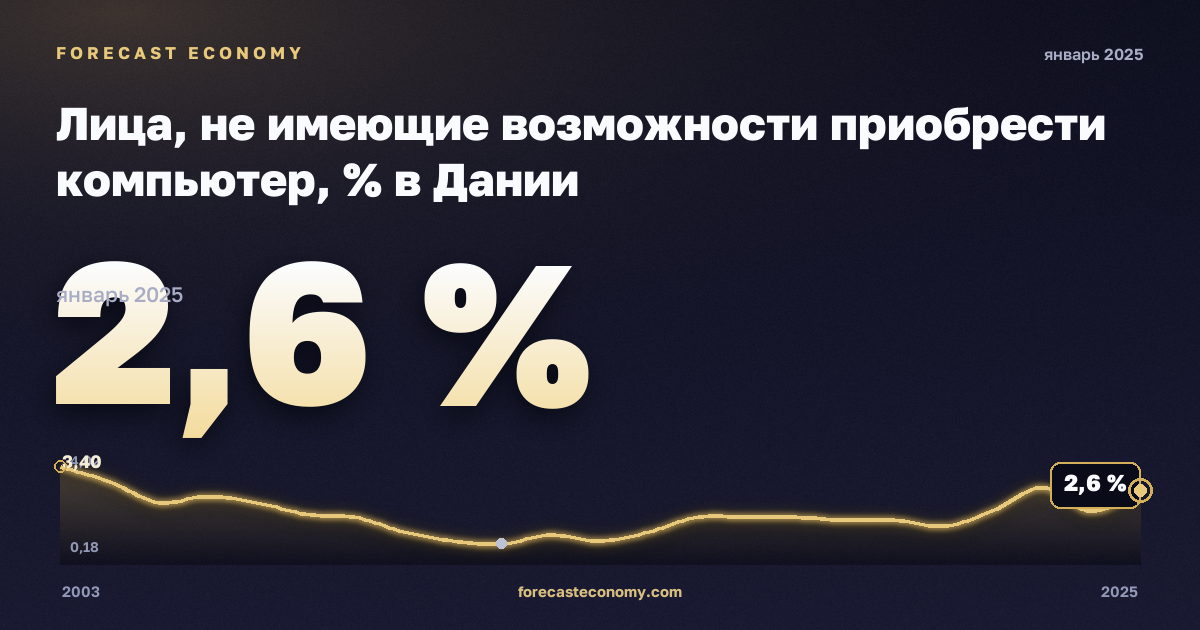 Лица, не имеющие возможности приобрести компьютер, % в Дании: график динамики 2003–2025, последнее значение 2,6 %, источник Евростат