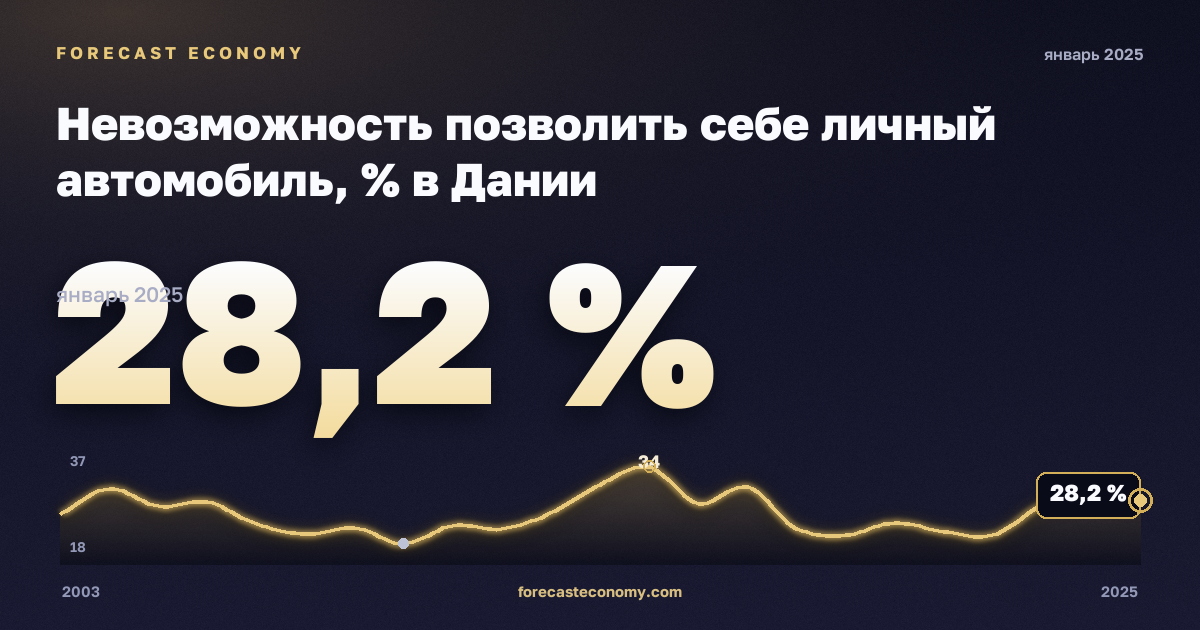 Невозможность позволить себе личный автомобиль, % в Дании: график динамики 2003–2025, последнее значение 28,2 %, источник Евростат