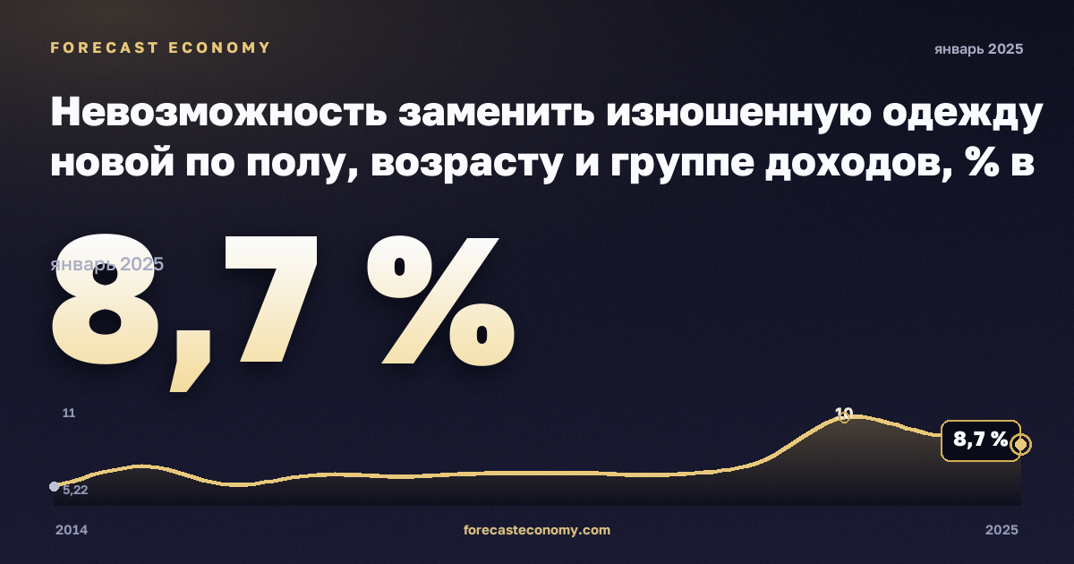 Невозможность заменить изношенную одежду новой по полу, возрасту и группе доходов, % в Дании: график динамики 2014–2025, последнее значение 8,7 %, источник Евростат