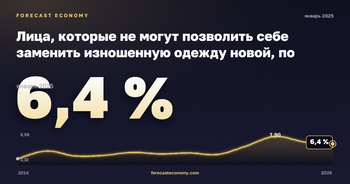 Лица, которые не могут позволить себе заменить изношенную одежду новой, по статусу занятости и квинтилю дохода, %, занятые в Дании: график динамики 2014–2025, последнее значение 6,4 %, источник Евростат
