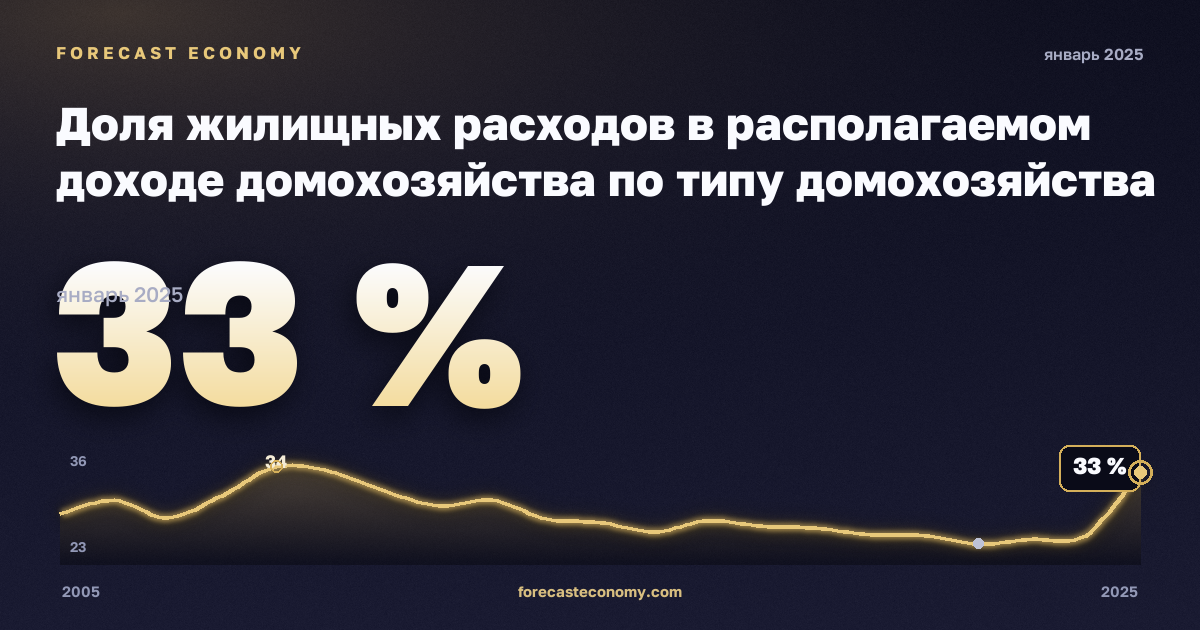 Доля жилищных расходов в располагаемом доходе домохозяйства по типу домохозяйства и доходным группам, % в Дании: график динамики 2005–2025, последнее значение 33 %, источник Евростат