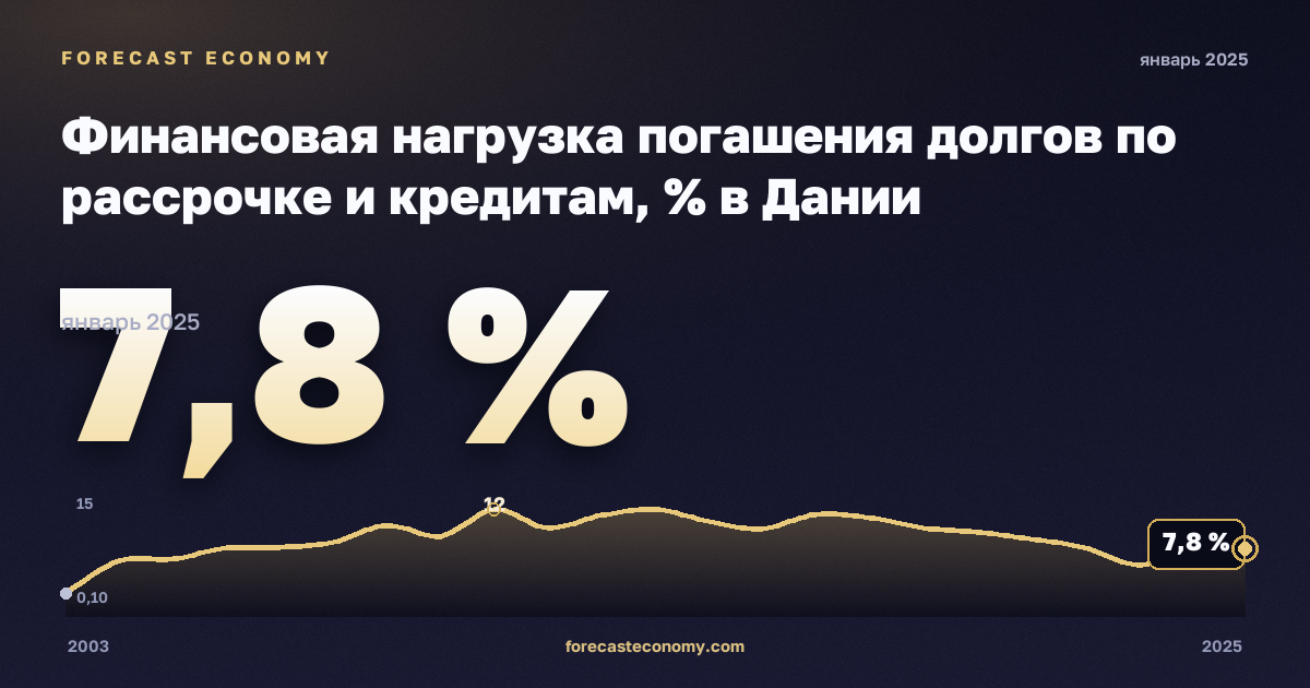 Финансовая нагрузка погашения долгов по рассрочке и кредитам, % в Дании: график динамики 2003–2025, последнее значение 7,8 %, источник Евростат