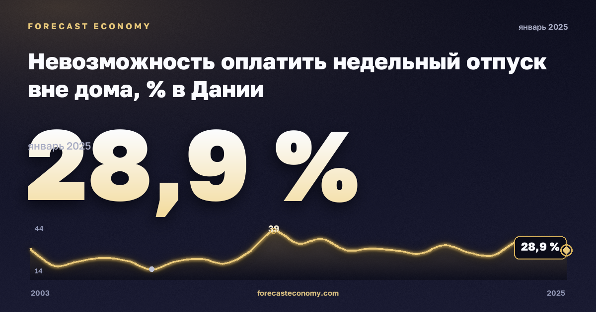 Невозможность оплатить недельный отпуск вне дома, % в Дании: график динамики 2003–2025, последнее значение 28,9 %, источник Евростат