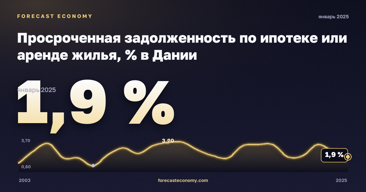 Просроченная задолженность по ипотеке или аренде жилья, % в Дании: график динамики 2003–2025, последнее значение 1,9 %, источник Евростат