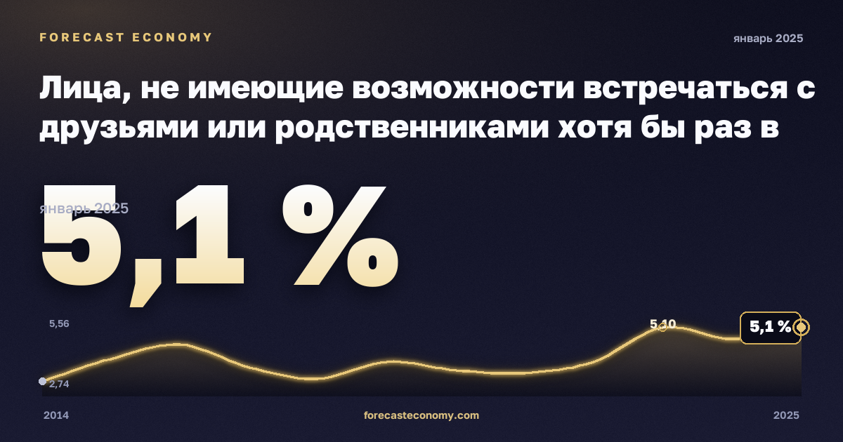 Лица, не имеющие возможности встречаться с друзьями или родственниками хотя бы раз в месяц, по возрасту, полу и группе дохода, % в Дании: график динамики 2014–2025, последнее значение 5,1 %, источник Евростат