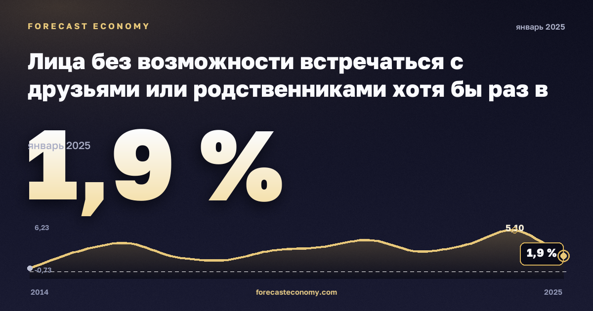 Лица без возможности встречаться с друзьями или родственниками хотя бы раз в месяц по статусу занятости и квинтилю дохода, %, занятые не по найму в Дании: график динамики 2014–2025, последнее значение 1,9 %, источник Евростат