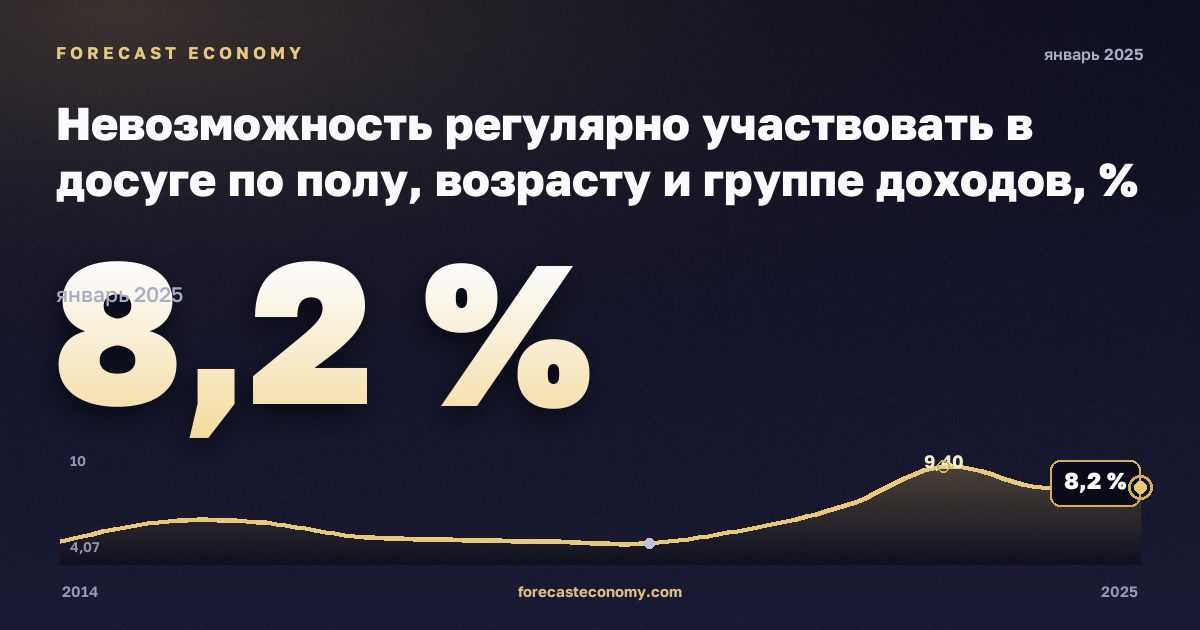 Невозможность регулярно участвовать в досуге по полу, возрасту и группе доходов, % в Дании: график динамики 2014–2025, последнее значение 8,2 %, источник Евростат