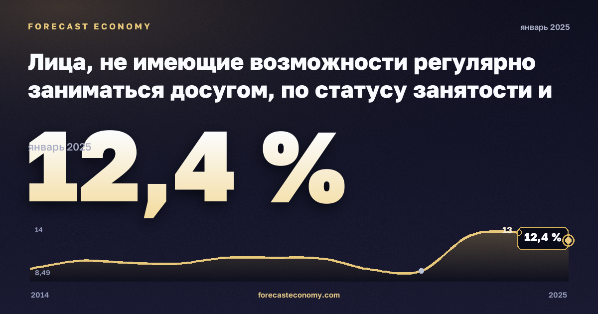 Лица, не имеющие возможности регулярно заниматься досугом, по статусу занятости и квинтилю доходов, %, незанятые в Дании: график динамики 2014–2025, последнее значение 12,4 %, источник Евростат