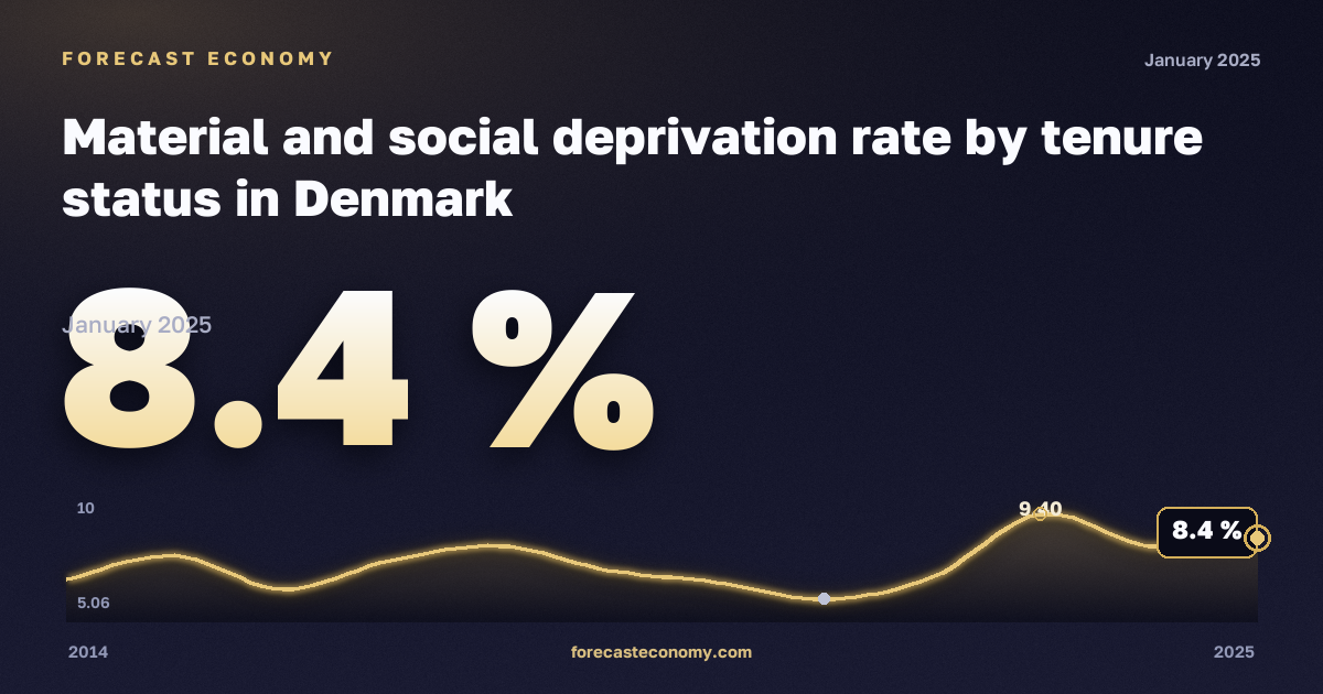 Material and social deprivation rate by tenure status in Denmark: dynamics chart 2014–2025, latest value 8.4 %, source Eurostat