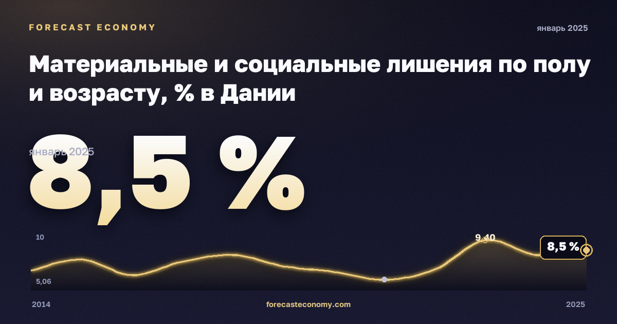Материальные и социальные лишения по полу и возрасту, % в Дании: график динамики 2014–2025, последнее значение 8,5 %, источник Евростат