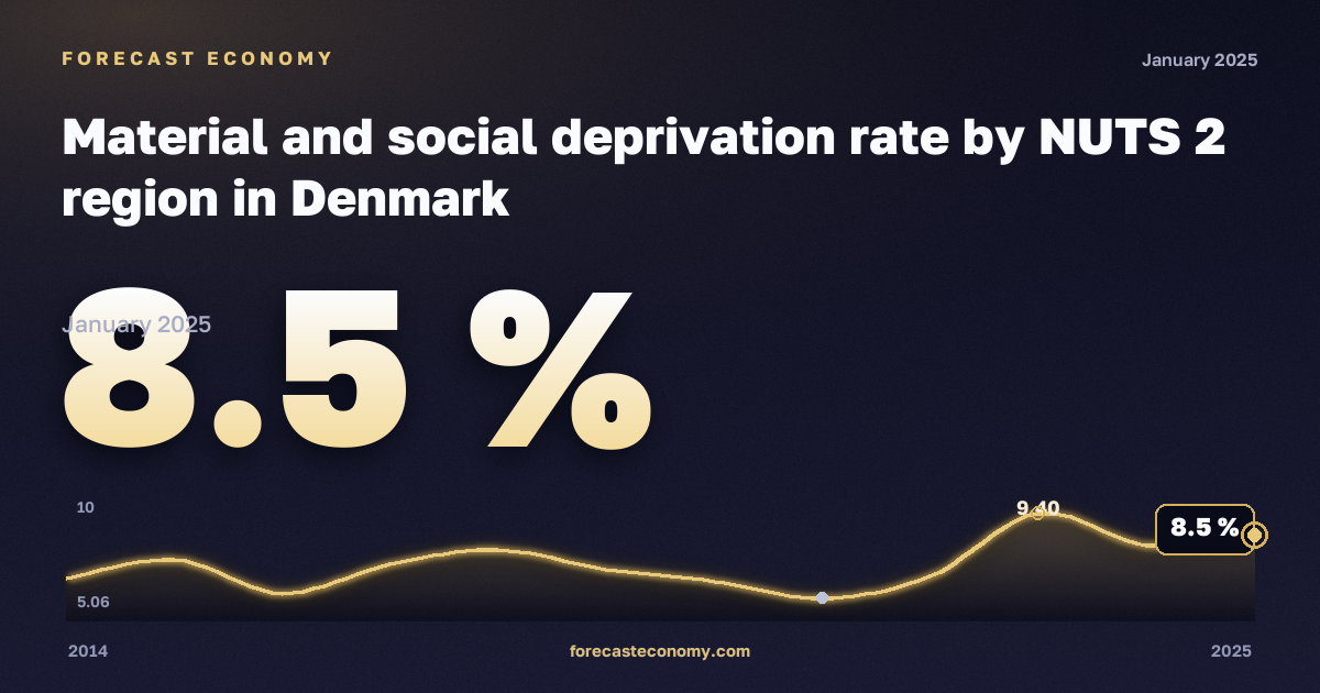 Material and social deprivation rate by NUTS 2 region in Denmark: dynamics chart 2014–2025, latest value 8.5 %, source Eurostat