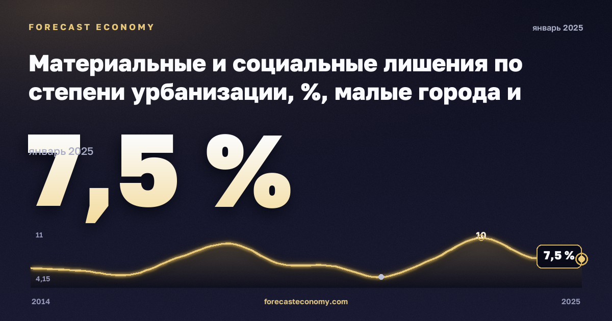 Материальные и социальные лишения по степени урбанизации, %, малые города и пригороды в Дании: график динамики 2014–2025, последнее значение 7,5 %, источник Евростат