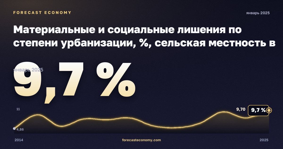 Материальные и социальные лишения по степени урбанизации, %, сельская местность в Дании: график динамики 2014–2025, последнее значение 9,7 %, источник Евростат