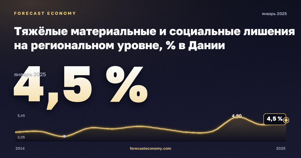 Тяжёлые материальные и социальные лишения на региональном уровне, % в Дании: график динамики 2014–2025, последнее значение 4,5 %, источник Евростат
