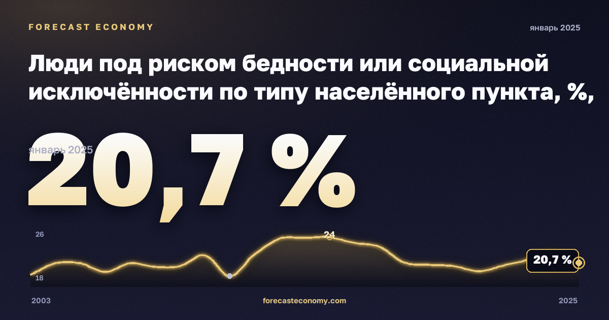 Люди под риском бедности или социальной исключённости по типу населённого пункта, %, города в Дании: график динамики 2003–2025, последнее значение 20,7 %, источник Евростат