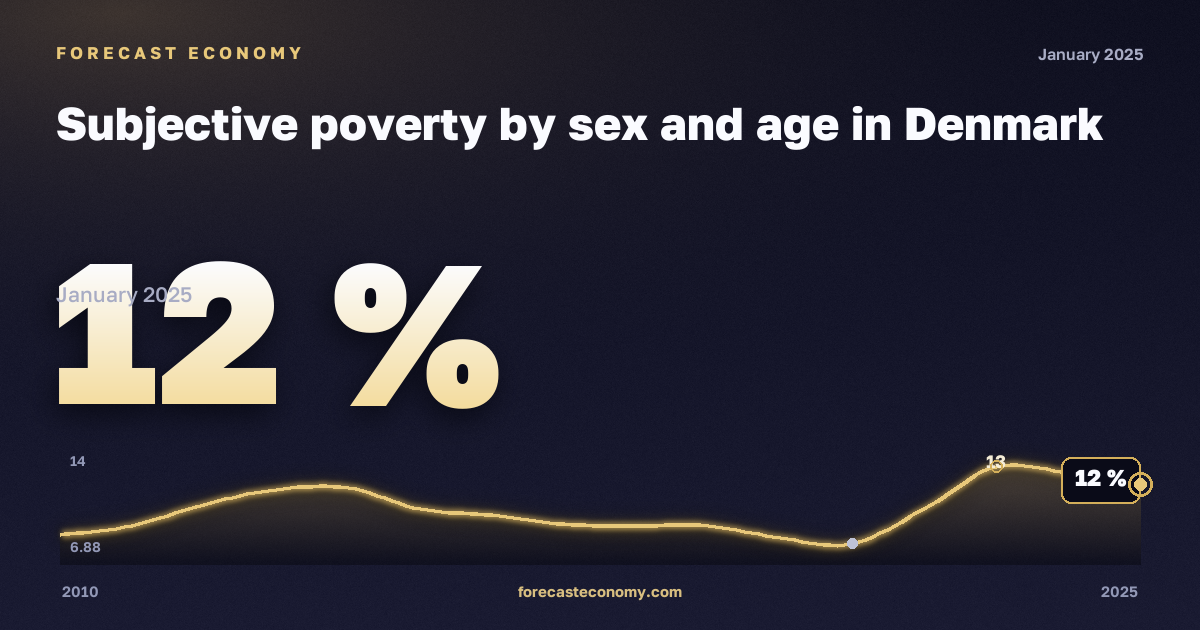 Subjective poverty by sex and age in Denmark: dynamics chart 2010–2025, latest value 12 %, source Eurostat