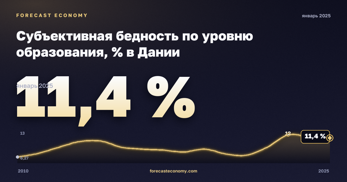 Субъективная бедность по уровню образования, % в Дании: график динамики 2010–2025, последнее значение 11,4 %, источник Евростат
