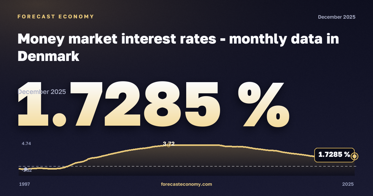 Money market interest rates in Denmark: dynamics chart 1997–2025, latest value 1.7285 %, source Eurostat