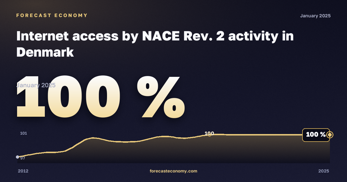 Доступ к интернету по видам экономической деятельности, %, обрабатывающая промышленность в Дании: график динамики 2012–2025, последнее значение 100 %, источник Евростат