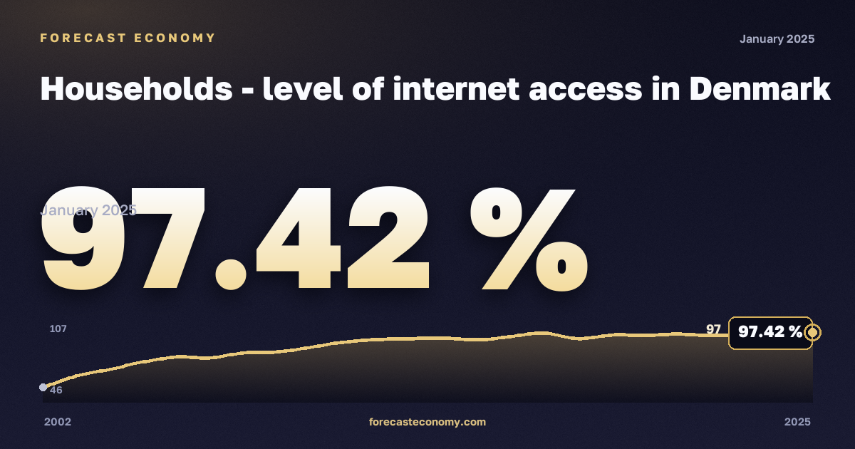 Households - level of internet access in Denmark: dynamics chart 2002–2025, latest value 97.42 %, source Eurostat