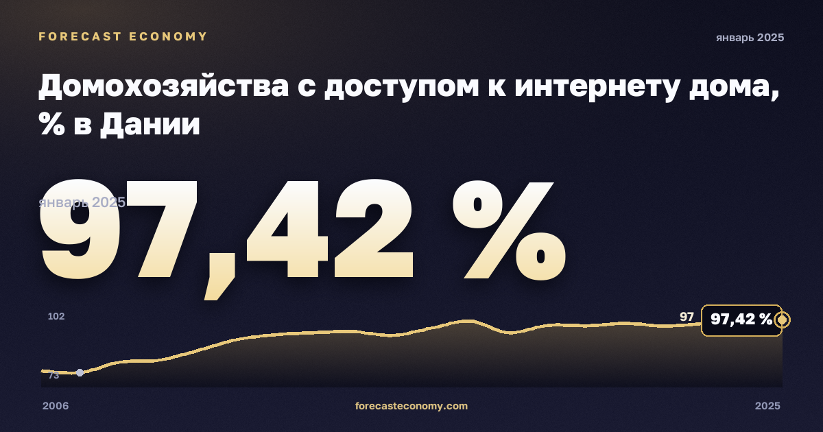Домохозяйства с доступом к интернету дома, % в Дании: график динамики 2006–2025, последнее значение 97,42 %, источник Евростат
