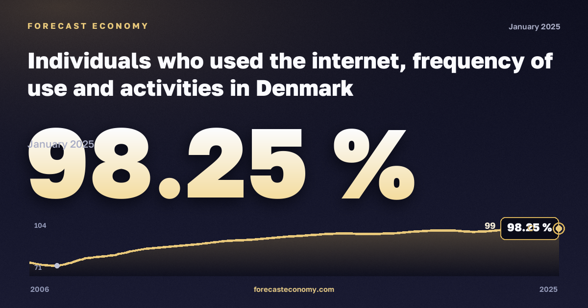 Использование интернета населением: частота и виды деятельности, % в Дании: график динамики 2006–2025, последнее значение 98,25 %, источник Евростат