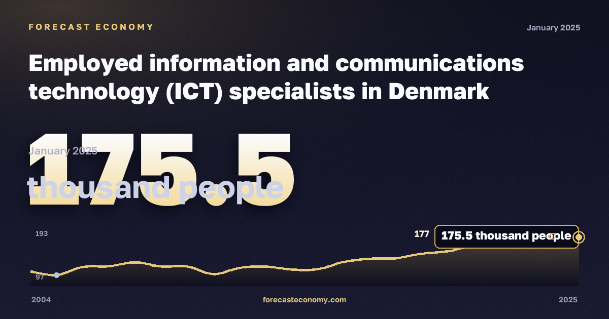Занятые специалисты в сфере информационных и коммуникационных технологий, тысяч человек в Дании: график динамики 2004–2025, последнее значение 175,5 тысяч человек, источник Евростат